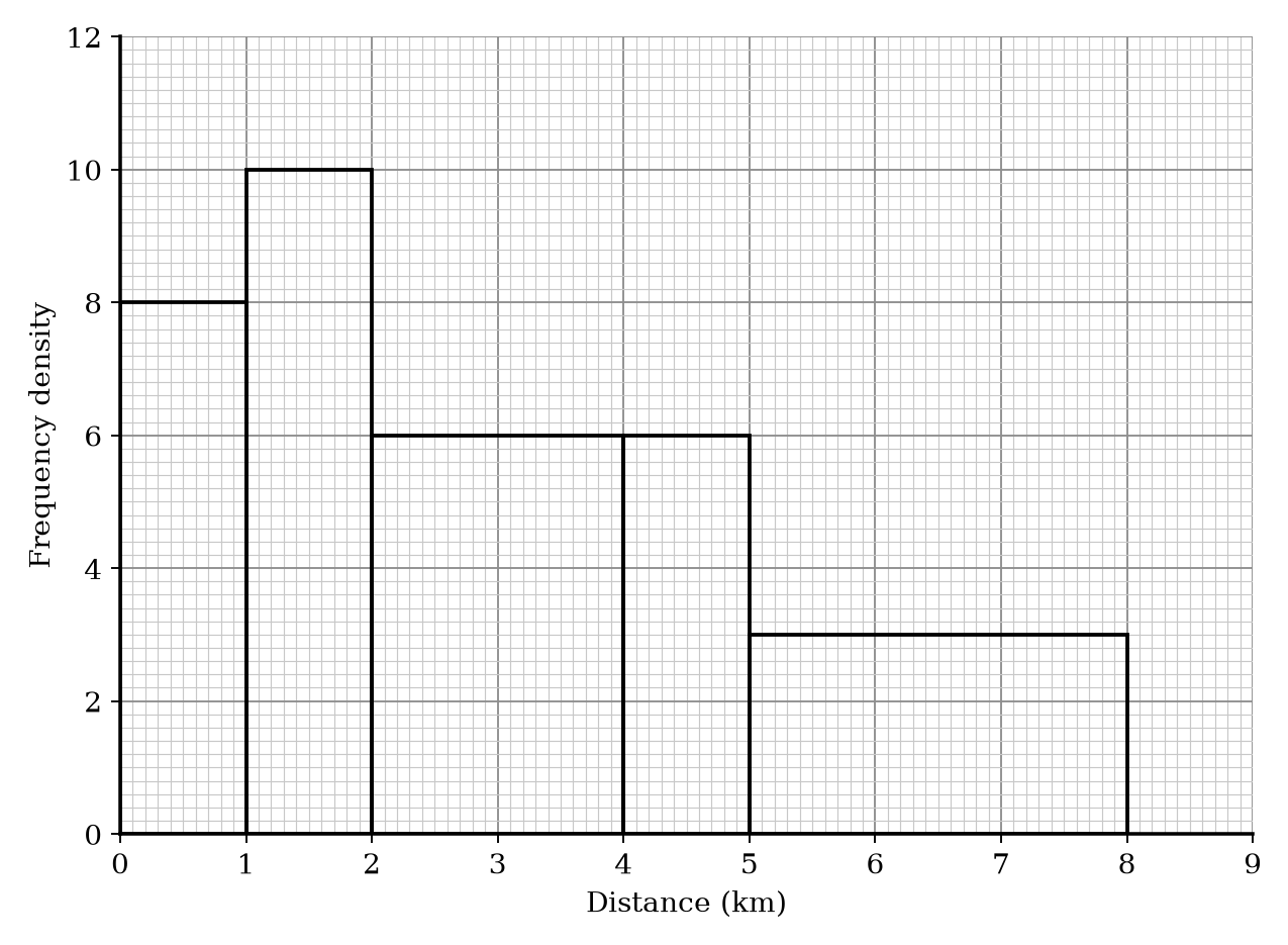 A histogram showing distances to school. Frequency densities are: 0-1km: 8; 1-2km: 10; 2-4km: 6; 4-5km: 6; 5-8km: 3.