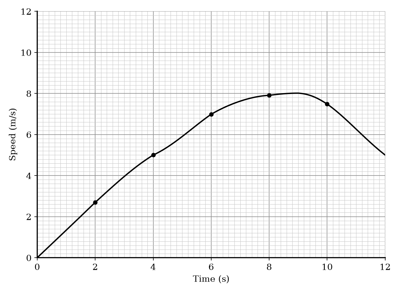 A speed–time graph for a cyclist over 12 seconds, with time in seconds on the horizontal axis and speed in metres per second on the vertical axis.
