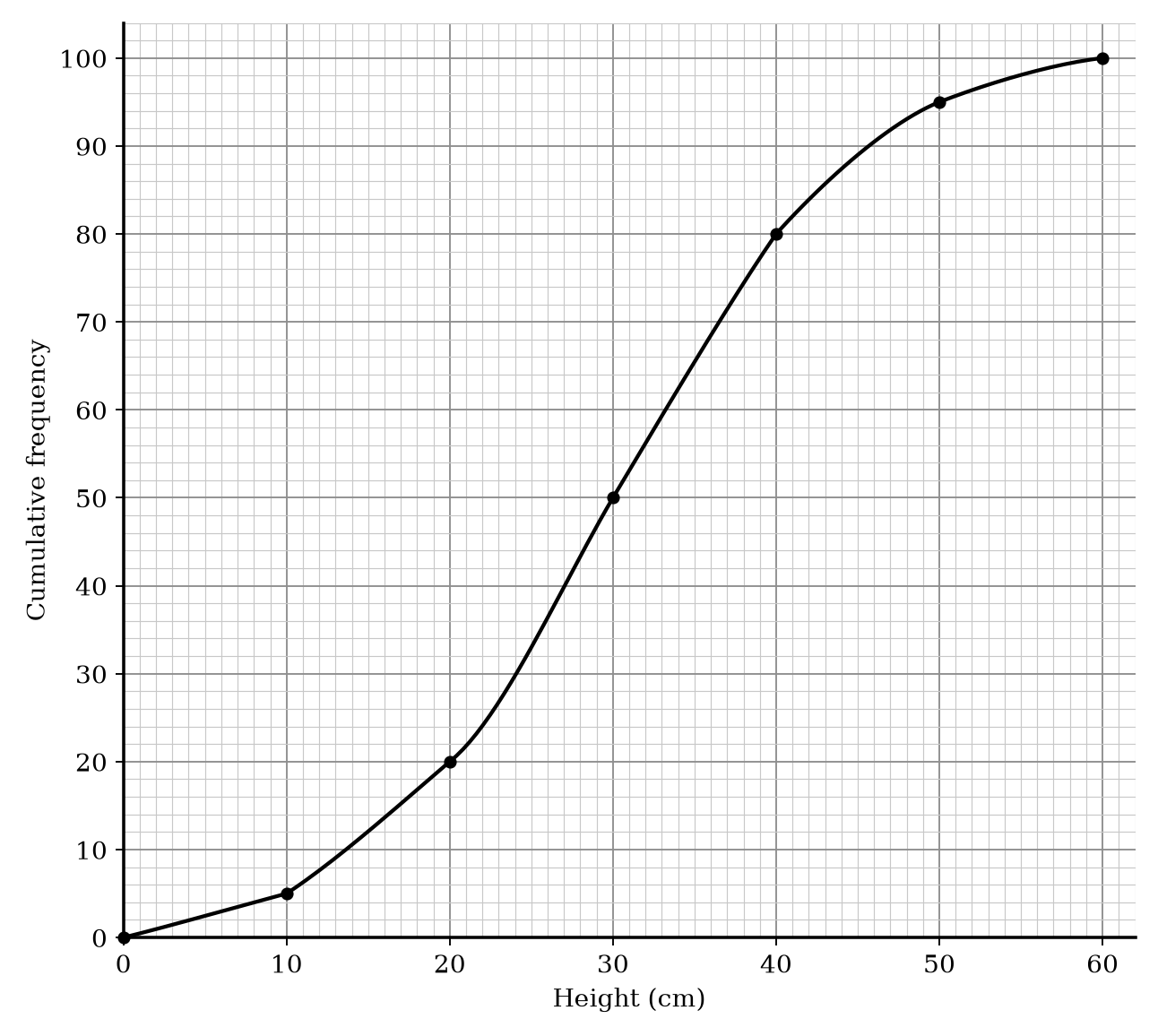 Cumulative frequency graph showing height in cm.