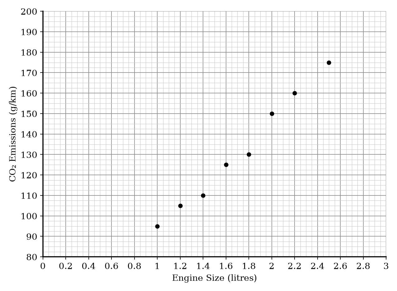 Scatter graph showing Engine Size vs CO2 Emissions.