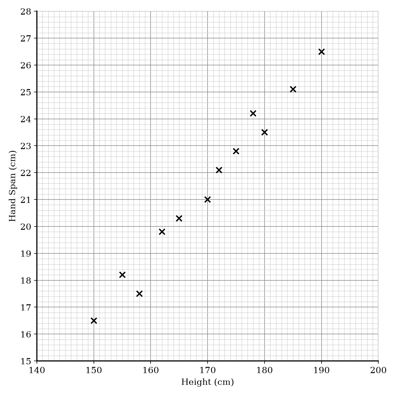 Scatter graph showing Height (x-axis) and Hand Span (y-axis).
