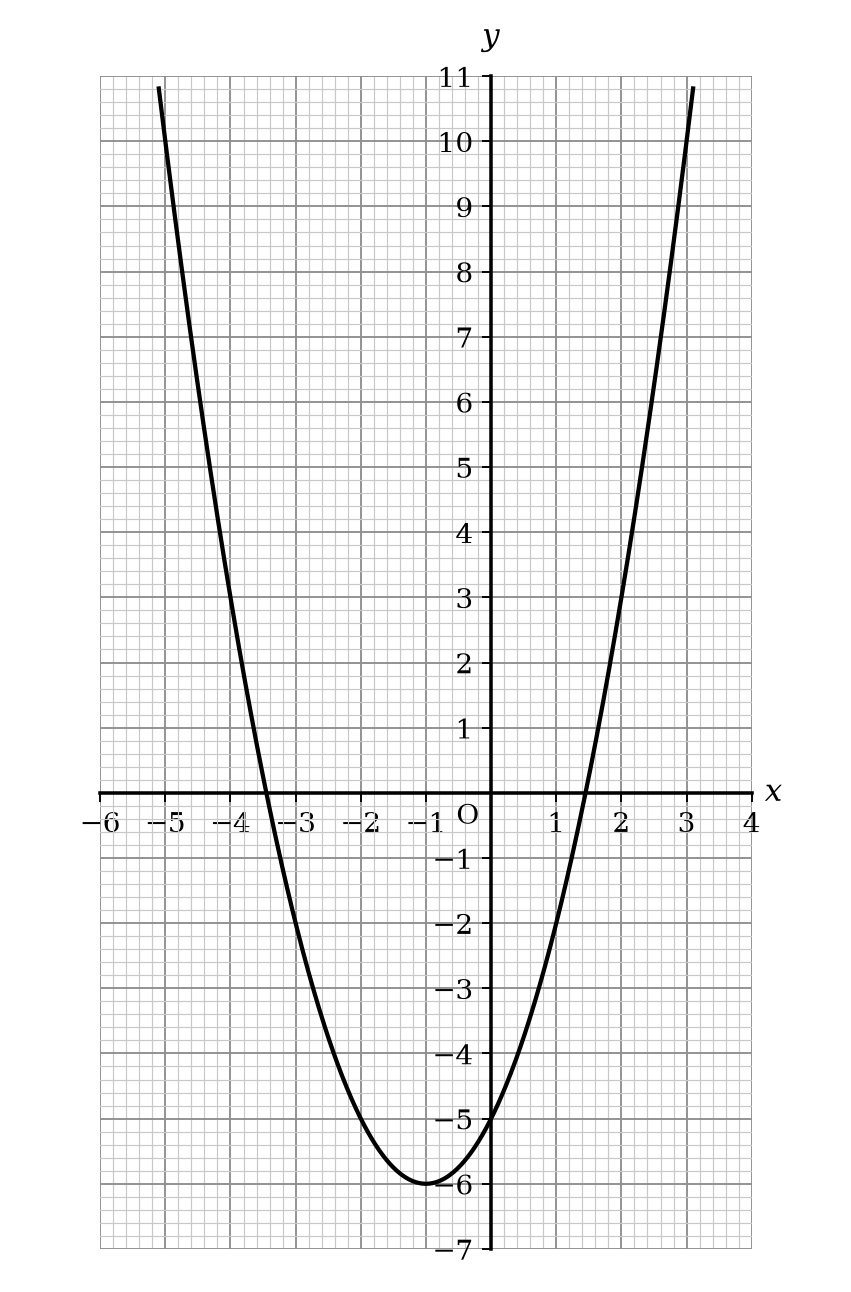 A coordinate graph of y = x² + 2x − 5 with numbered x- and y-axes.