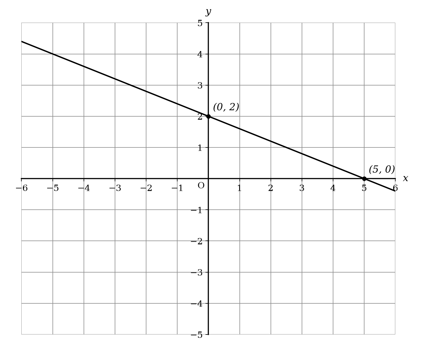 A Cartesian coordinate grid showing a straight line with a negative gradient.