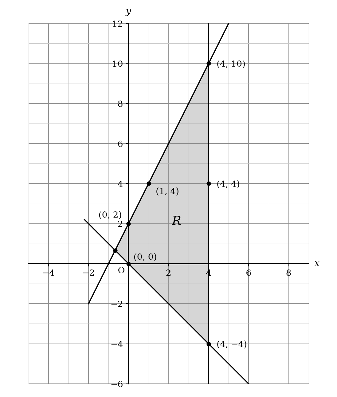 A coordinate plane showing a shaded triangular region bounded by the vertical line x=4, the line y=-x, and the line passing through (0, 2) and (1, 4)