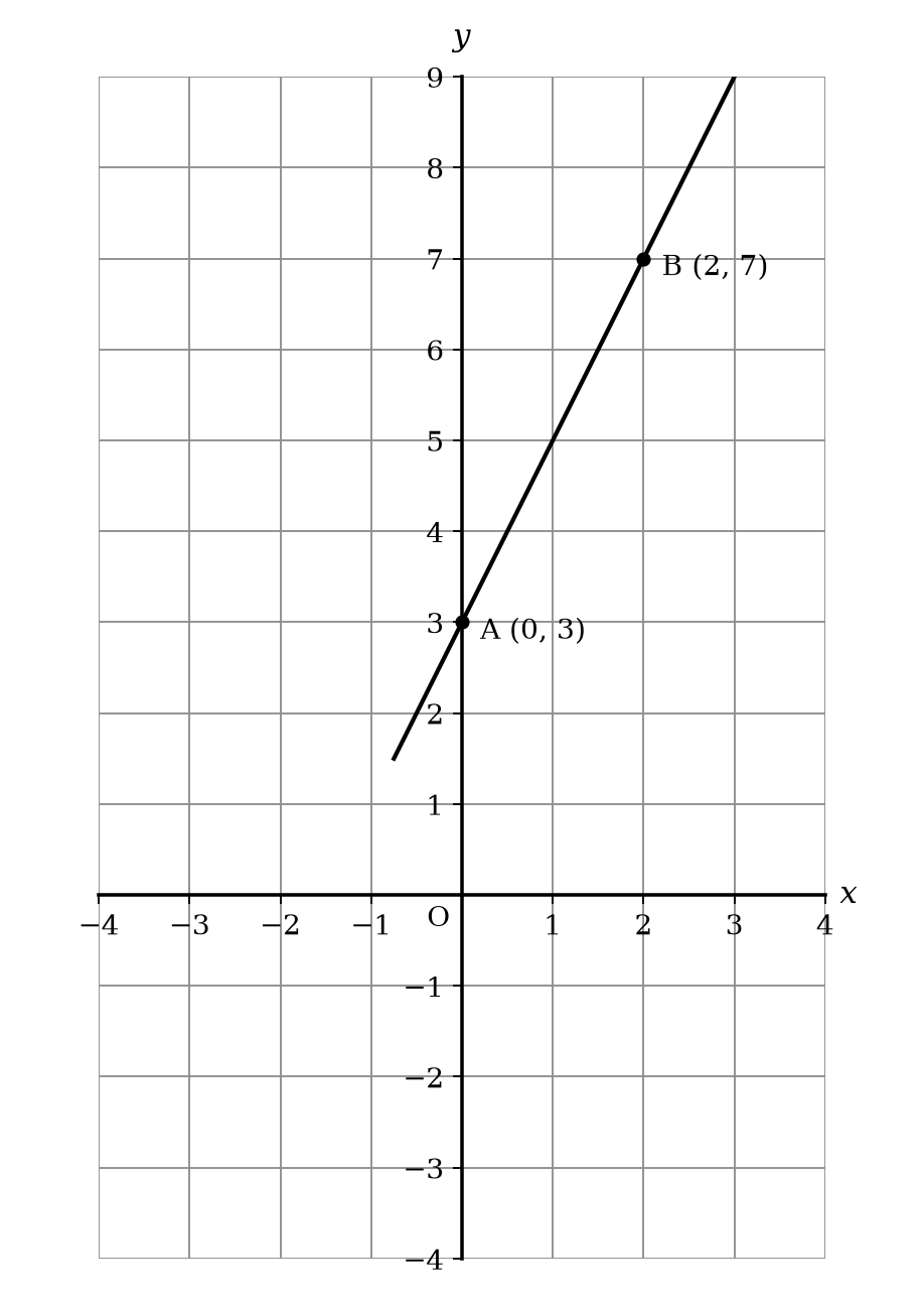 A Cartesian coordinate system showing a straight line passing through points A and B. Point A is at (0, 3) and point B is at (2, 7).