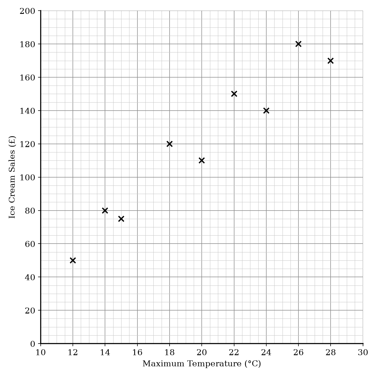 Scatter graph showing Maximum Temperature vs Ice Cream Sales.