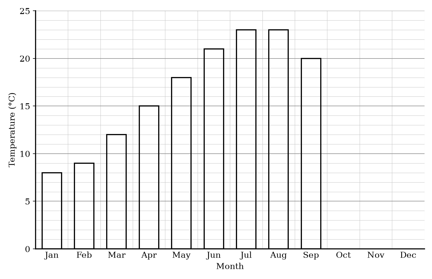 Bar chart showing average maximum monthly temperature in Greenwich.