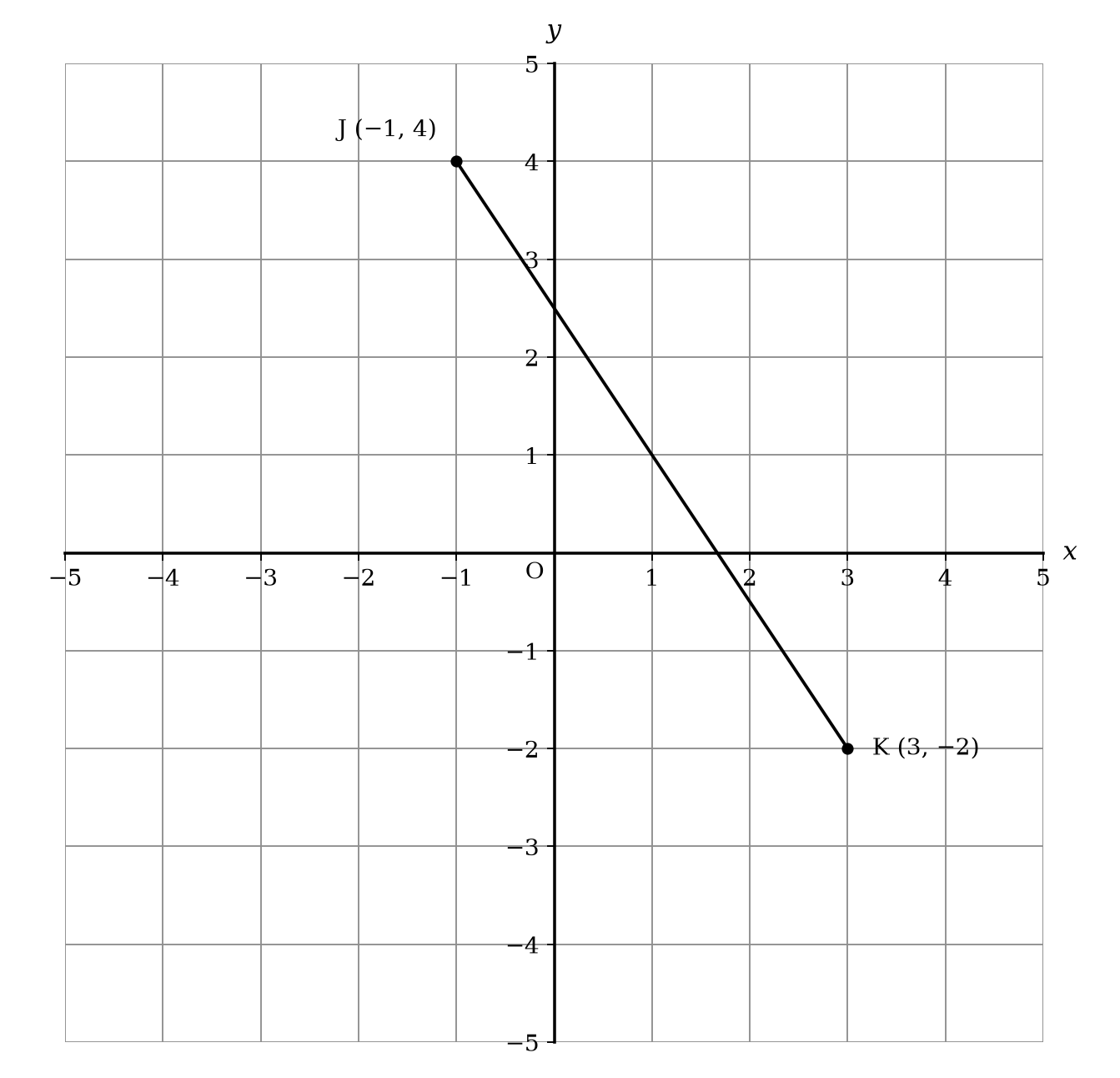 Coordinate plane
