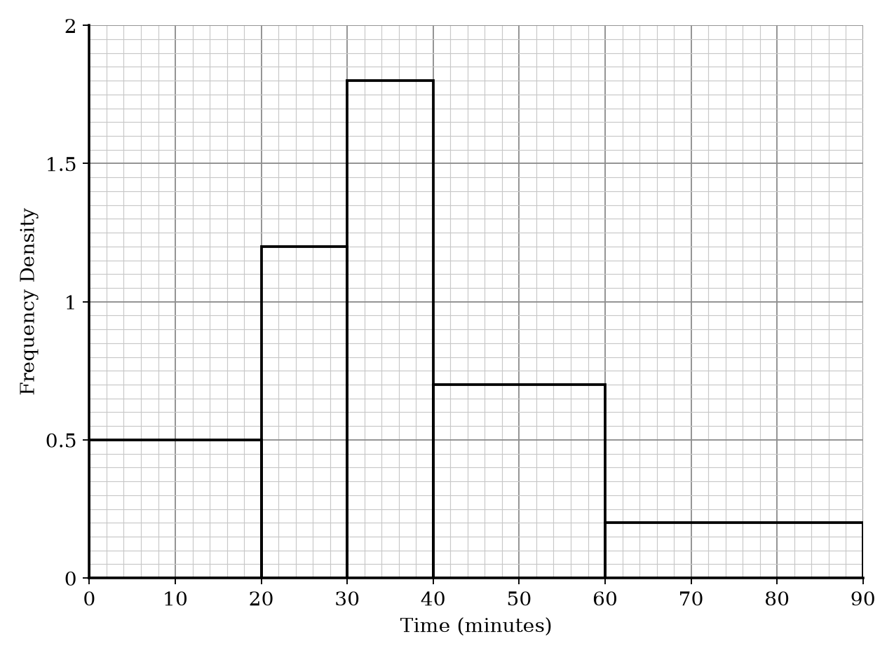 A histogram showing race completion times. Frequency densities are: 0-20 mins: 0.5; 20-30 mins: 1.2; 30-40 mins: 1.8; 40-60 mins: 0.7; 60-90 mins: 0.2.