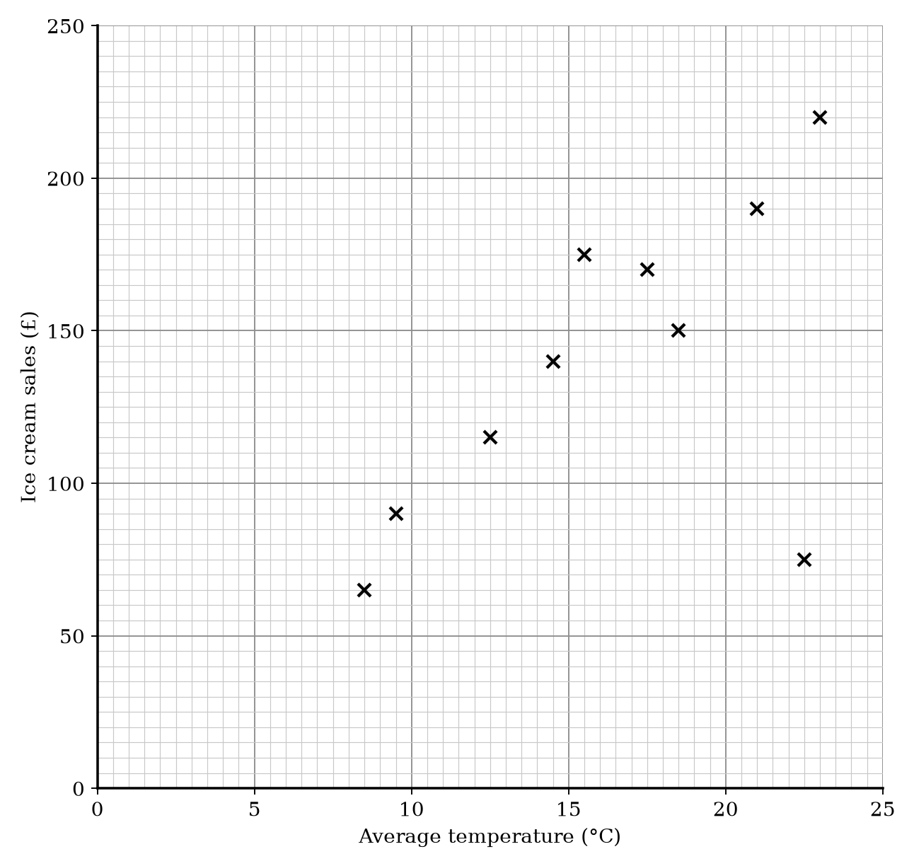 Scatter graph showing the relationship between average temperature and ice cream sales.