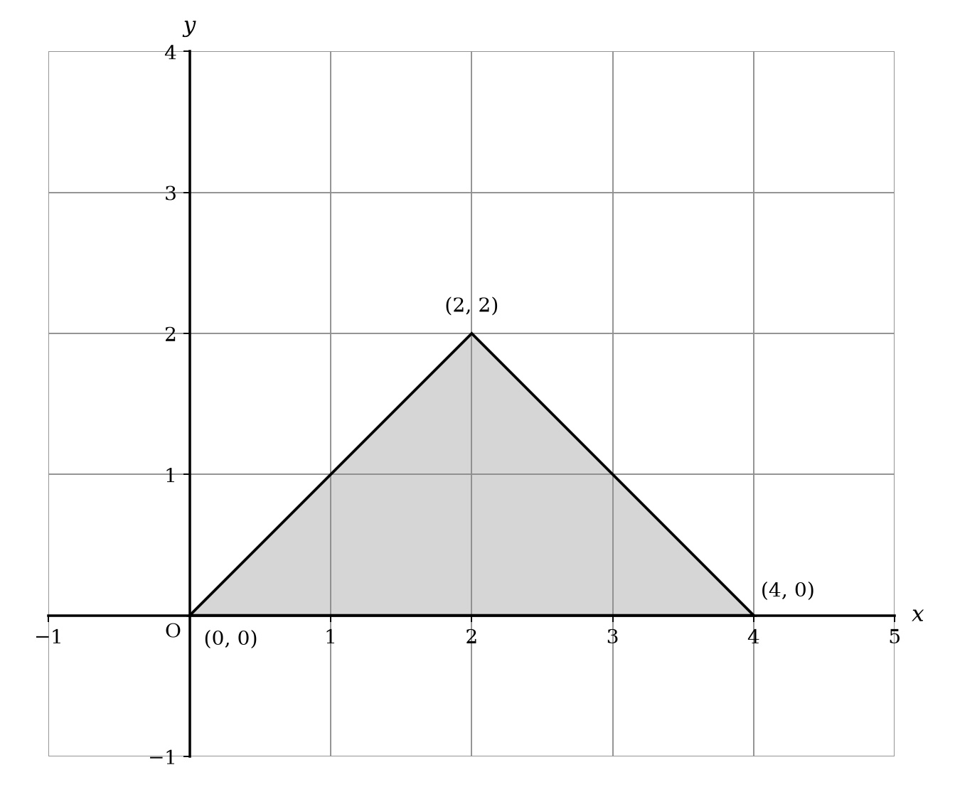 A coordinate grid with x- and y-axes, tick labels from 0 to 4, and a shaded triangular region.