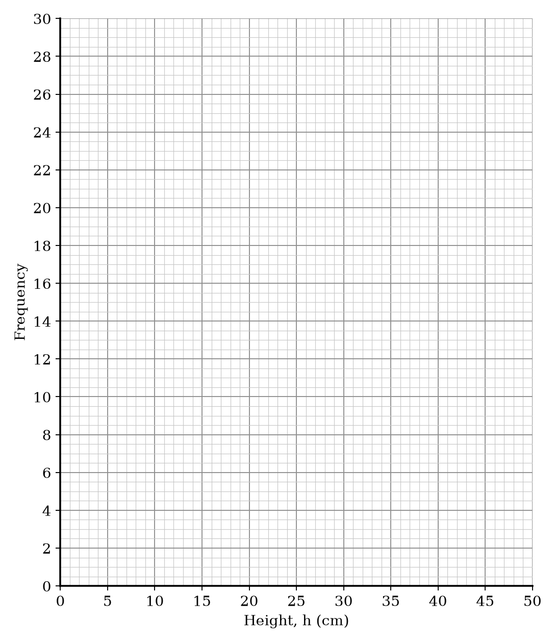 A blank coordinate grid for drawing a frequency polygon.