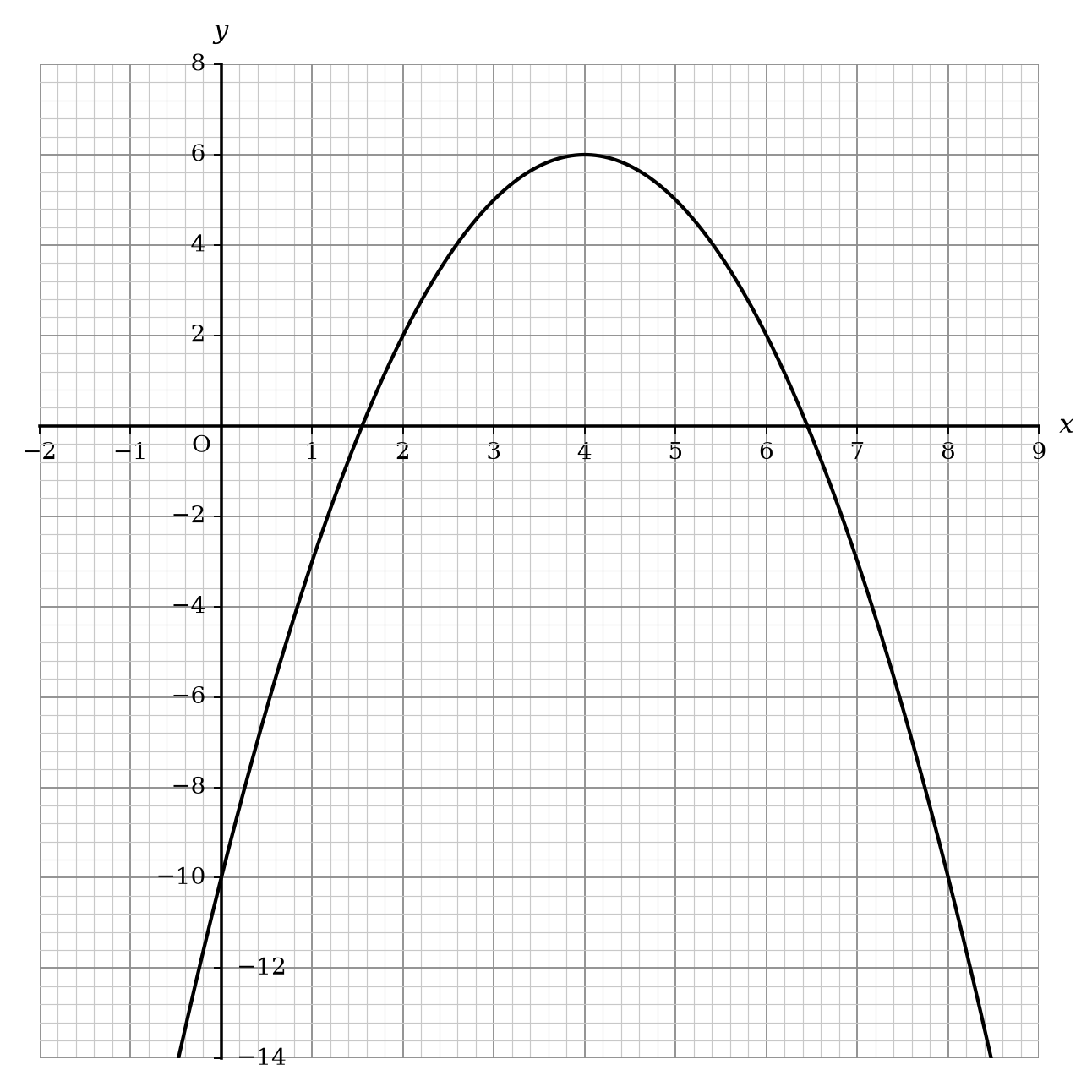 Graph of the parabola y = 8x - x^2 - 10
