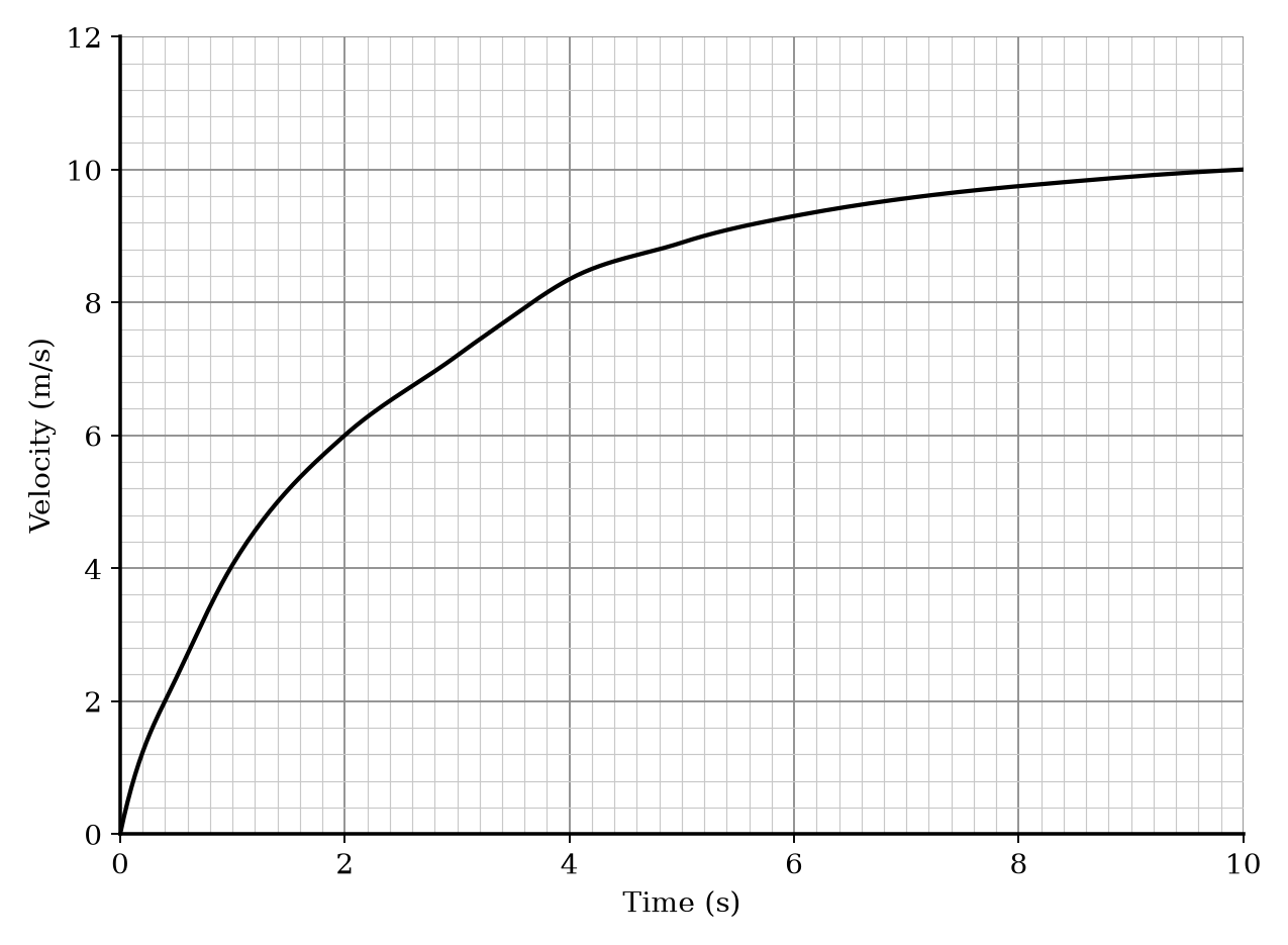 Velocity-time graph for a sprinter over 10 seconds.