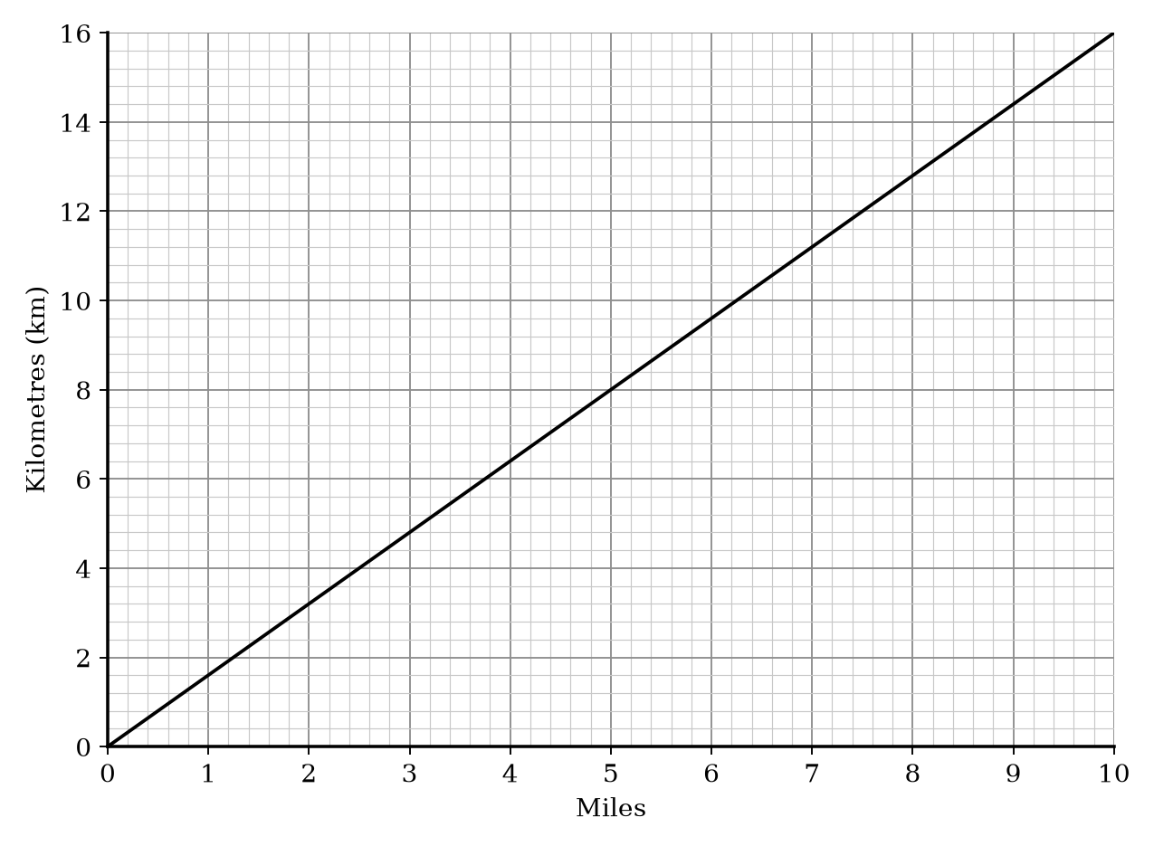 A line graph showing the conversion between miles and kilometres.