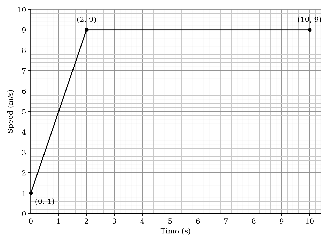 A speed-time graph for a sprinter.