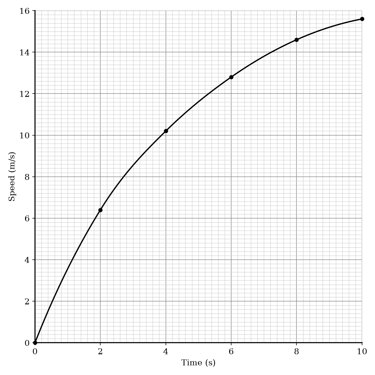 A speed-time graph for a car.
