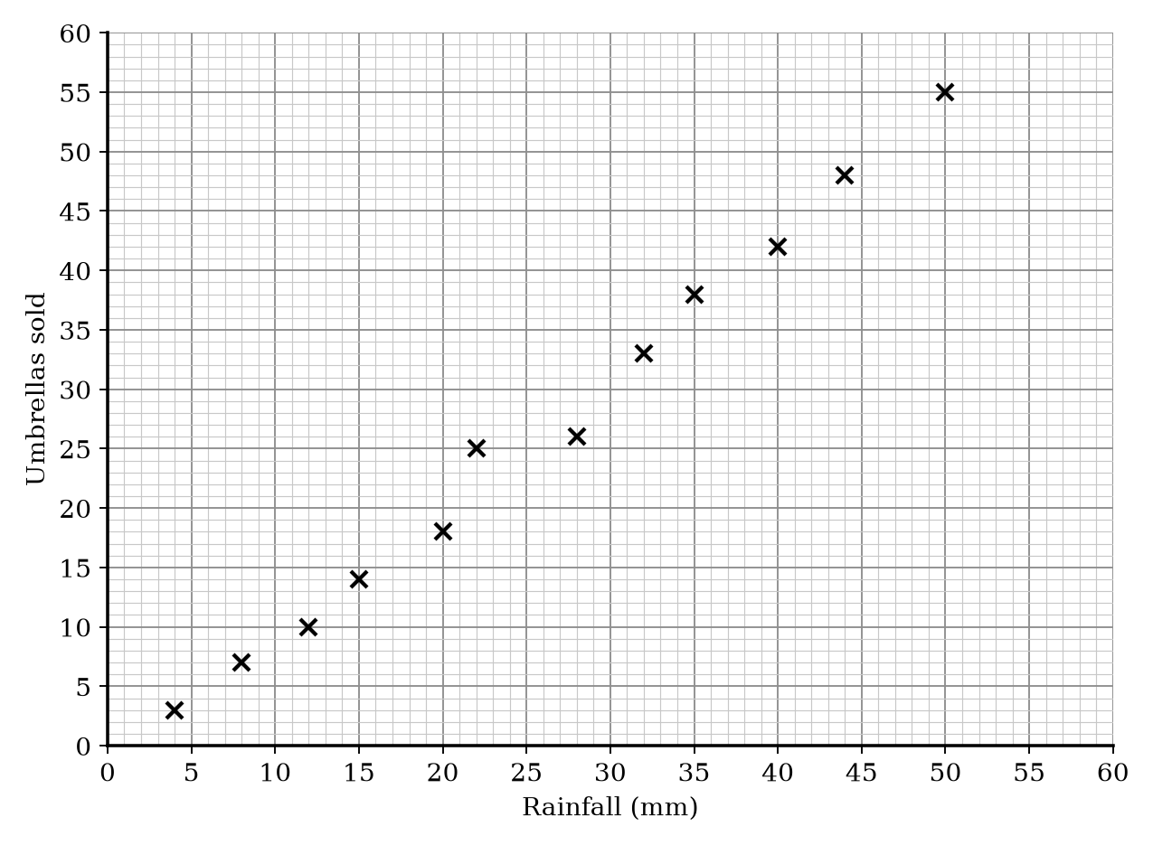 Scatter graph showing Rainfall in mm (x-axis) and Umbrellas sold (y-axis) for 12 days.