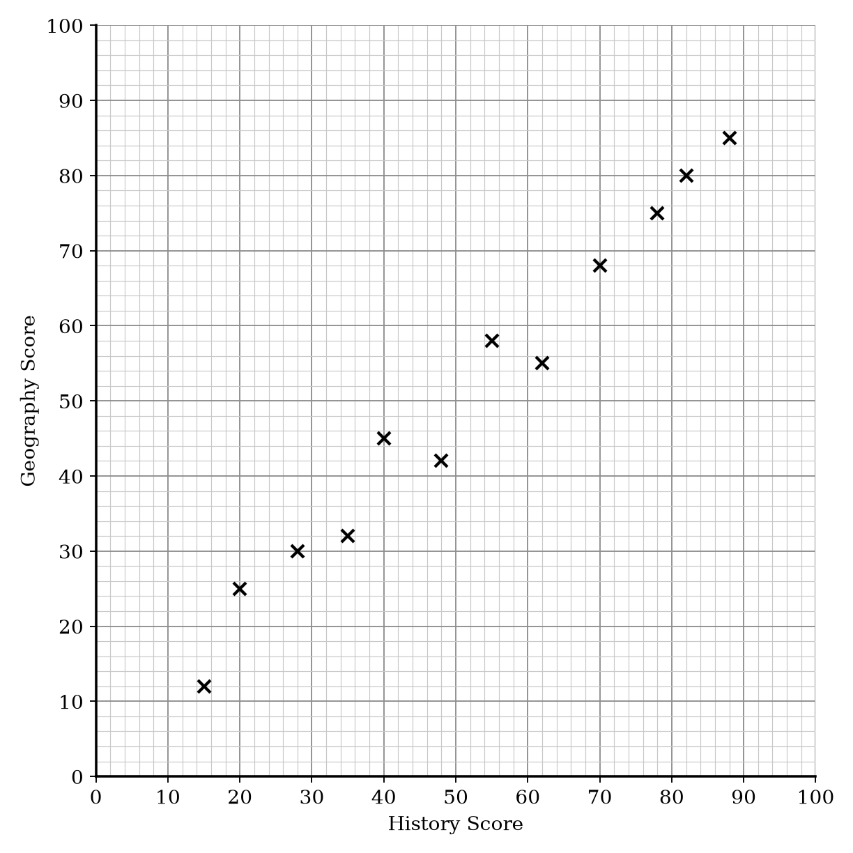 Scatter graph showing History Score vs Geography Score.