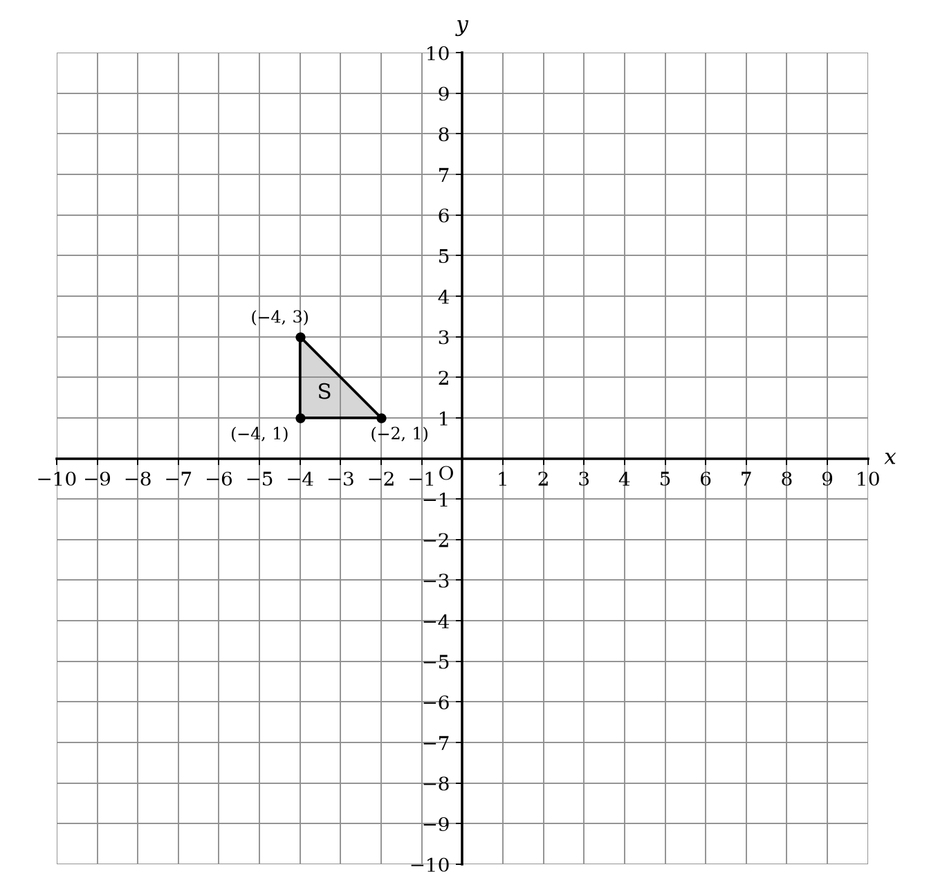 A coordinate grid with x and y axes ranging from -10 to 10. A shaded triangle labeled 'S' has vertices at (-4, 1), (-2, 1), and (-4, 3).
