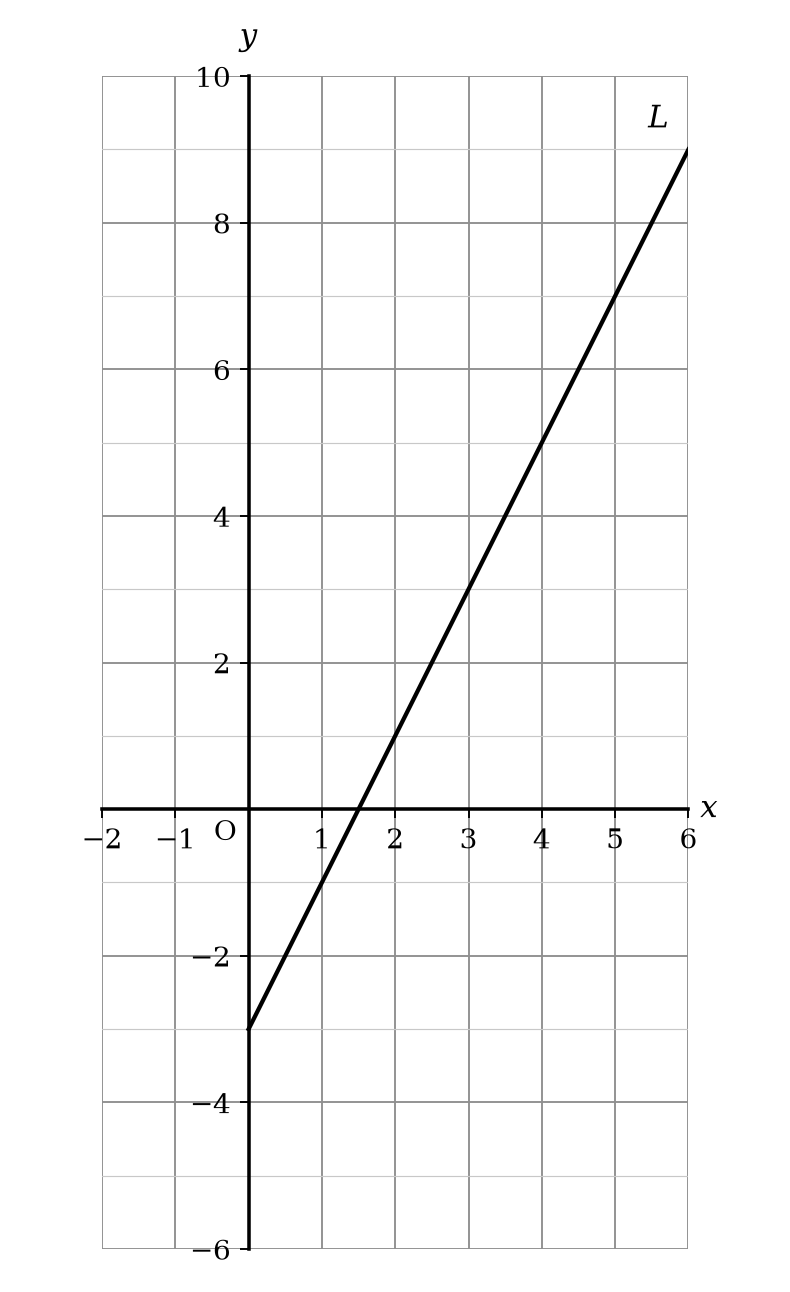Coordinate axes with tick labels and a straight line labelled L.
