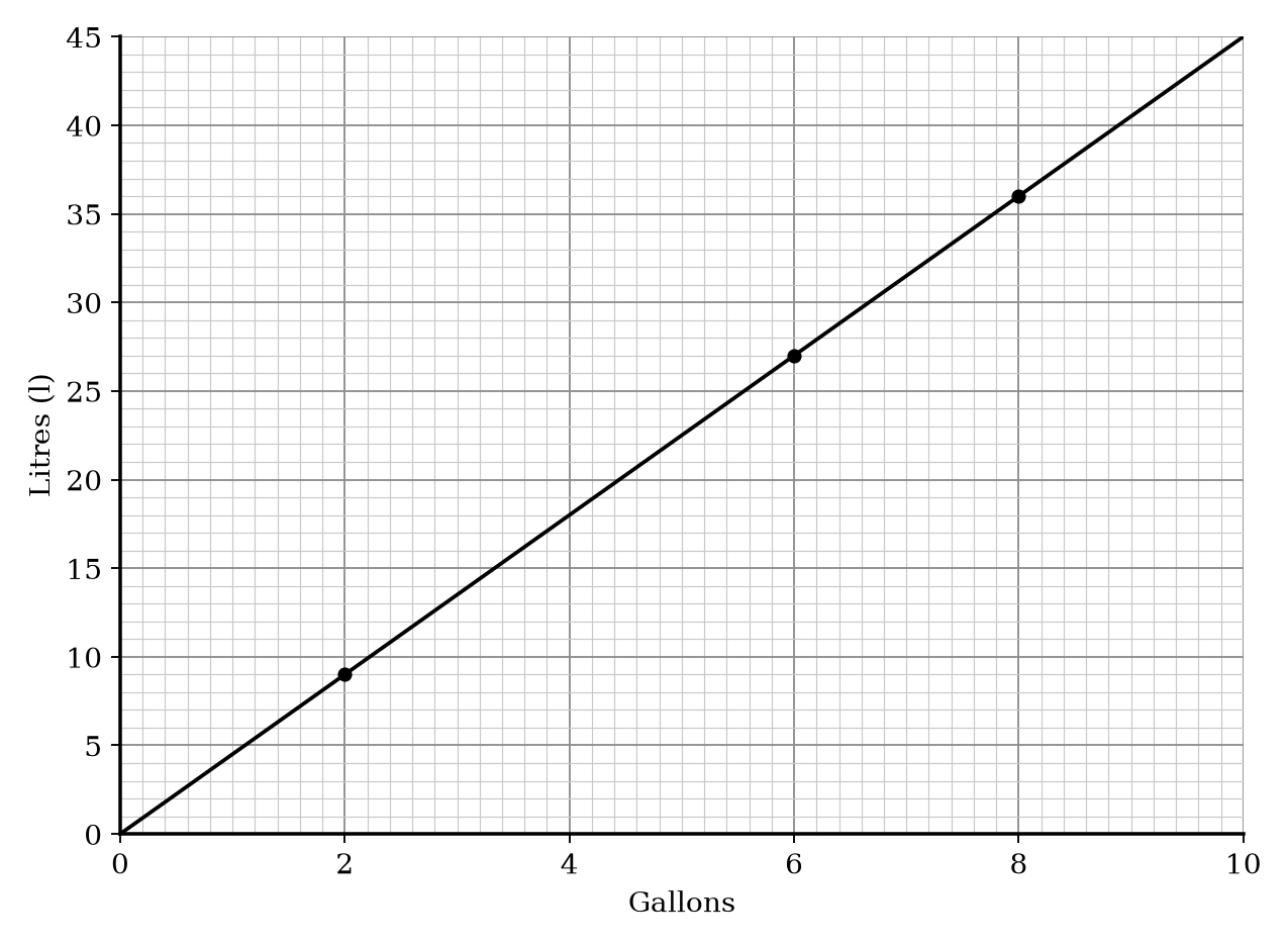 A graph for changing between gallons and litres.