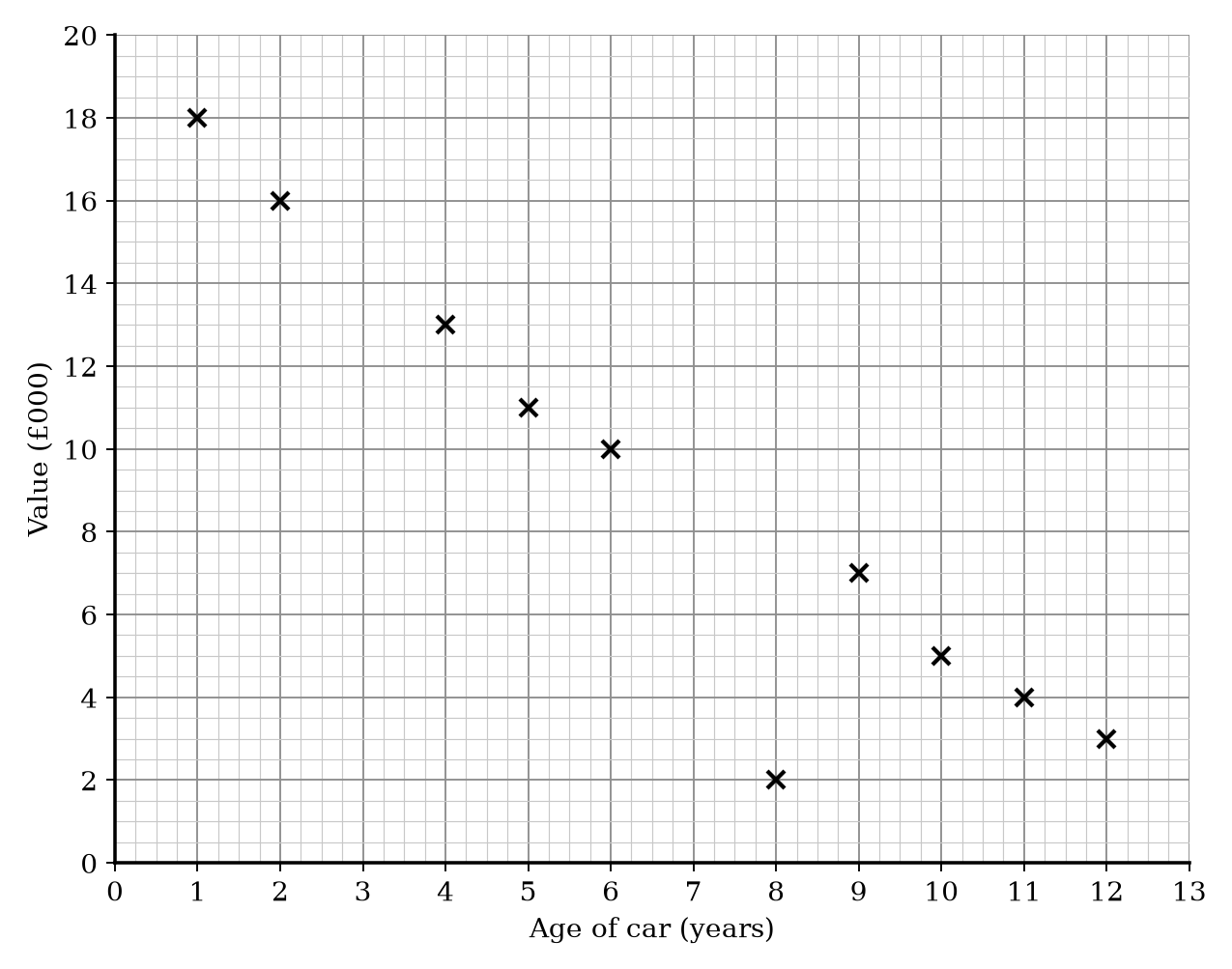 Scatter graph showing the relationship between car age and car value.