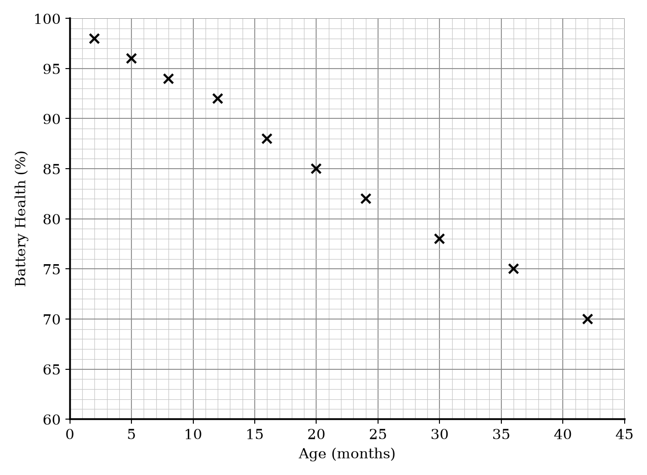 Scatter graph showing Battery Health vs Age in Months for 10 mobile phones.