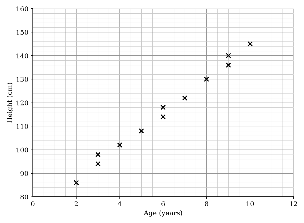 Scatter graph showing Age in years (x-axis) and Height in cm (y-axis) for 12 children.