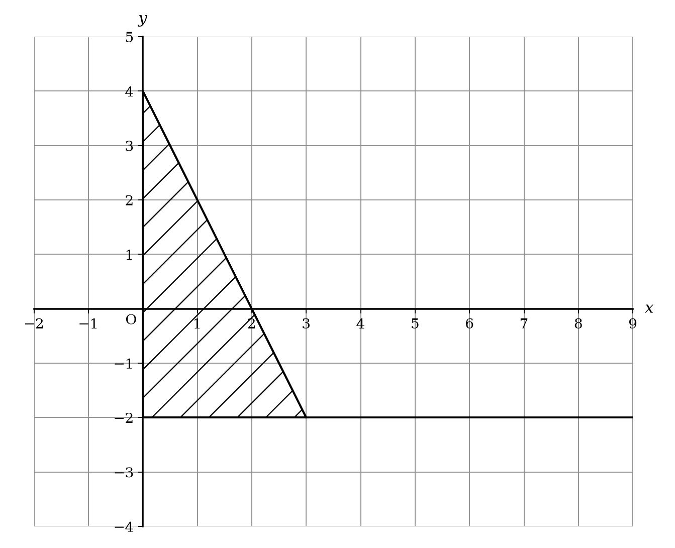 Coordinate plane showing a shaded region bounded by the y-axis, a horizontal line at y = -2, and a line with a negative gradient and a positive y-intercept.