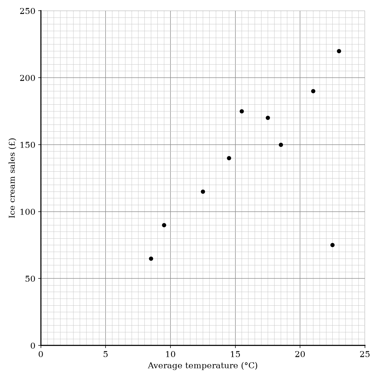 Scatter graph showing the relationship between average temperature and ice cream sales.
