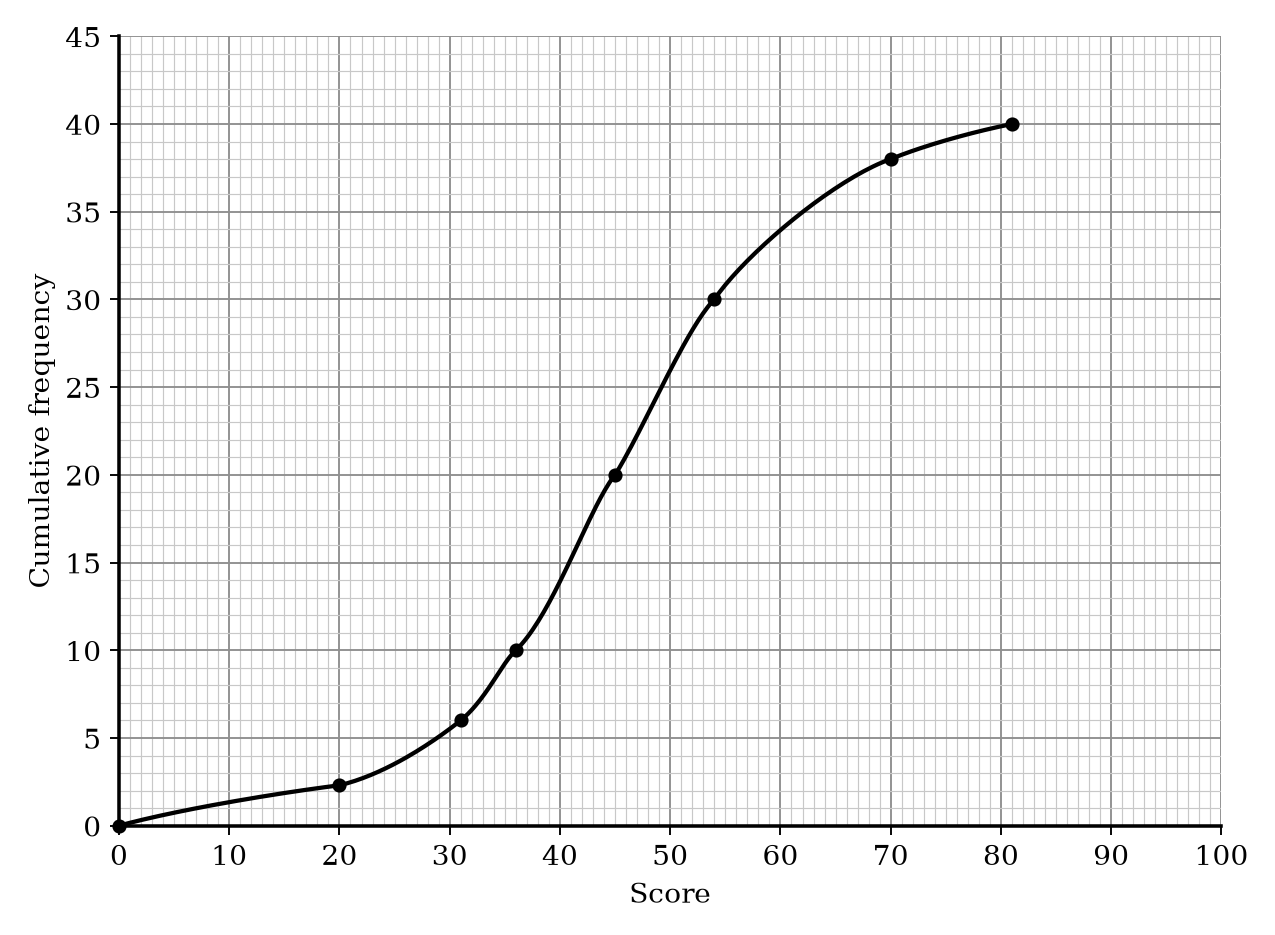 A cumulative frequency graph with score on the horizontal axis and cumulative frequency on the vertical axis, showing an increasing curve.