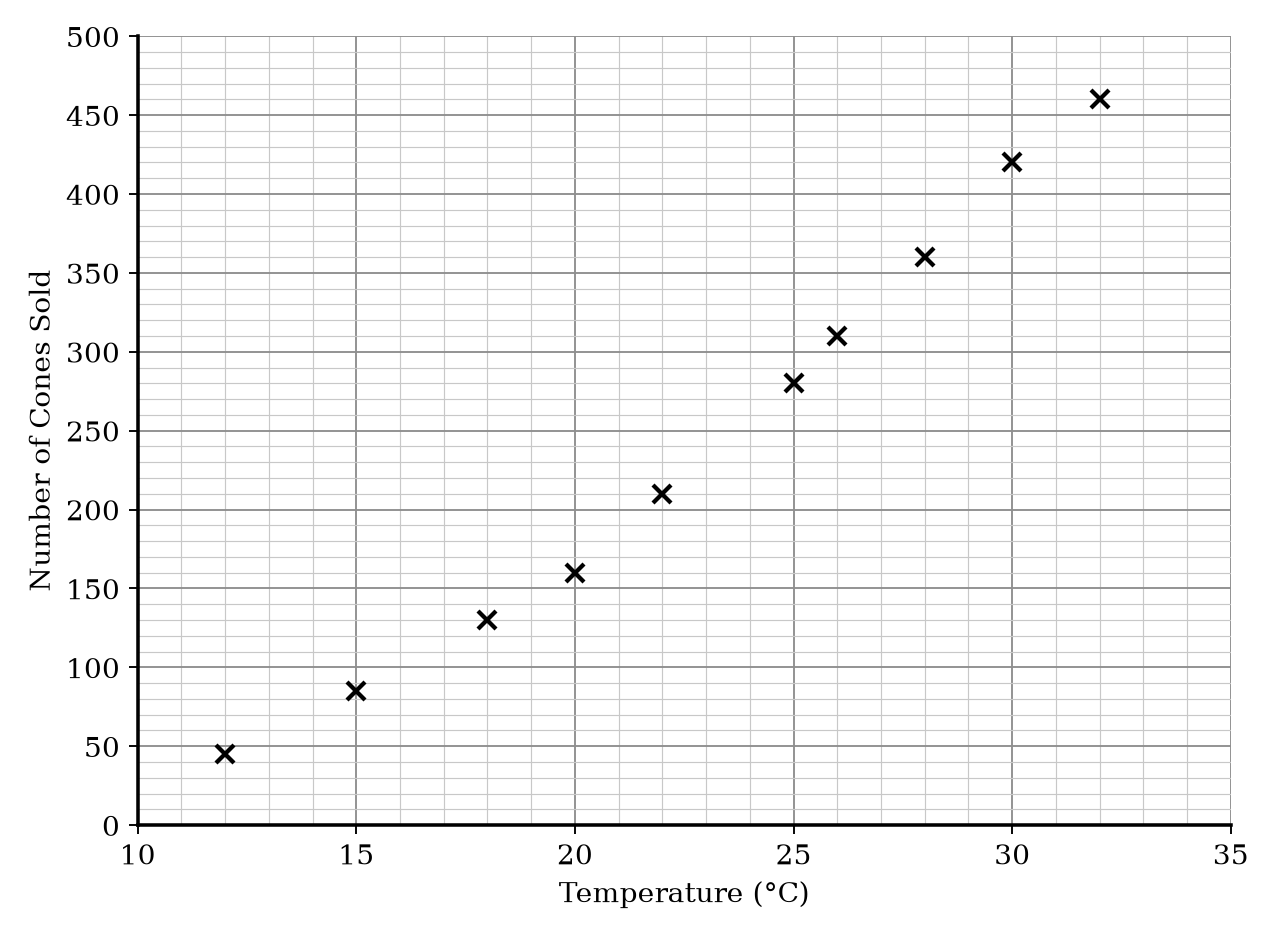Scatter graph showing Temperature (x-axis) and Cones Sold (y-axis).