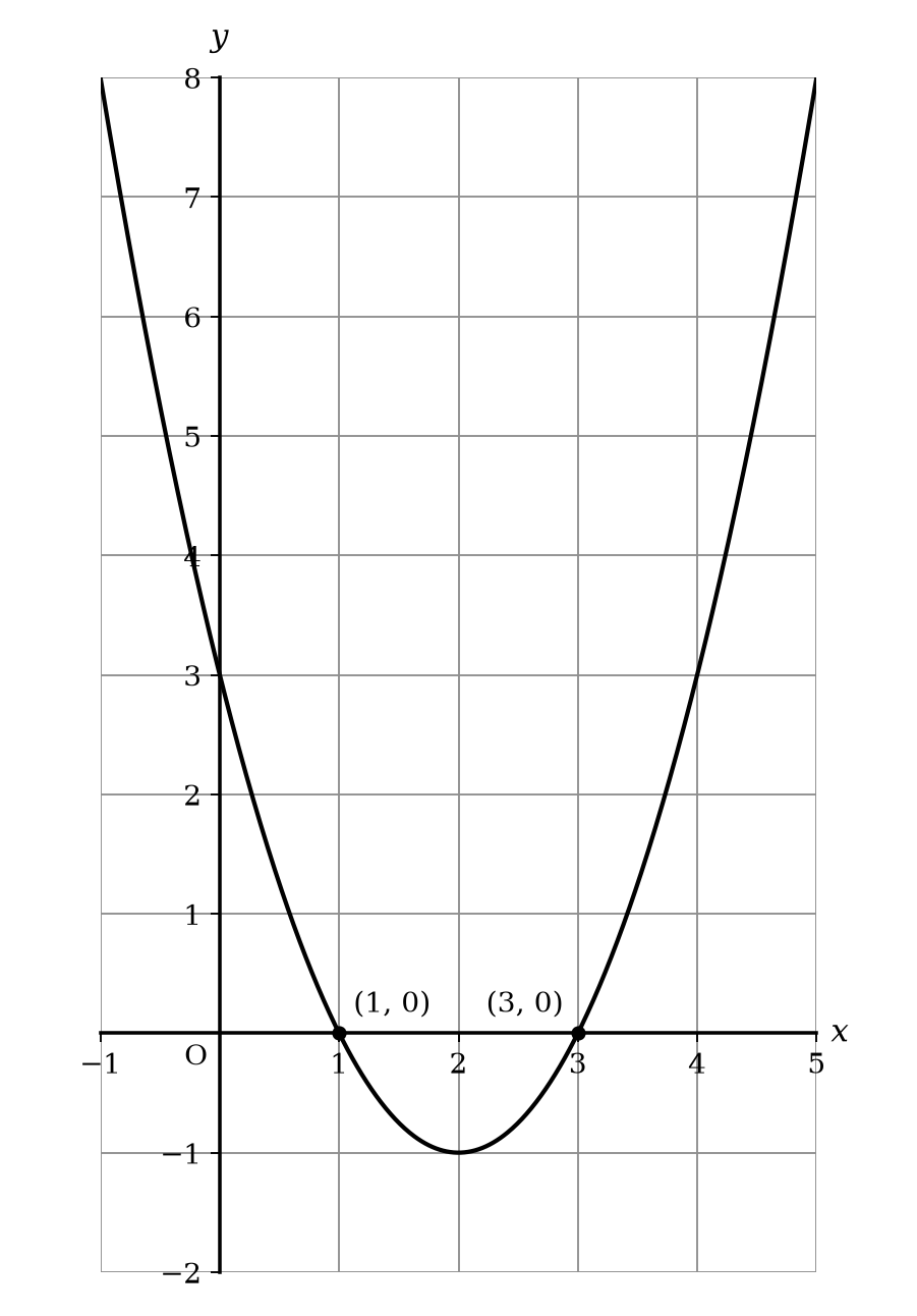 A coordinate graph showing the parabola y = x² − 4x + 3 with labelled axes and selected coordinate labels.