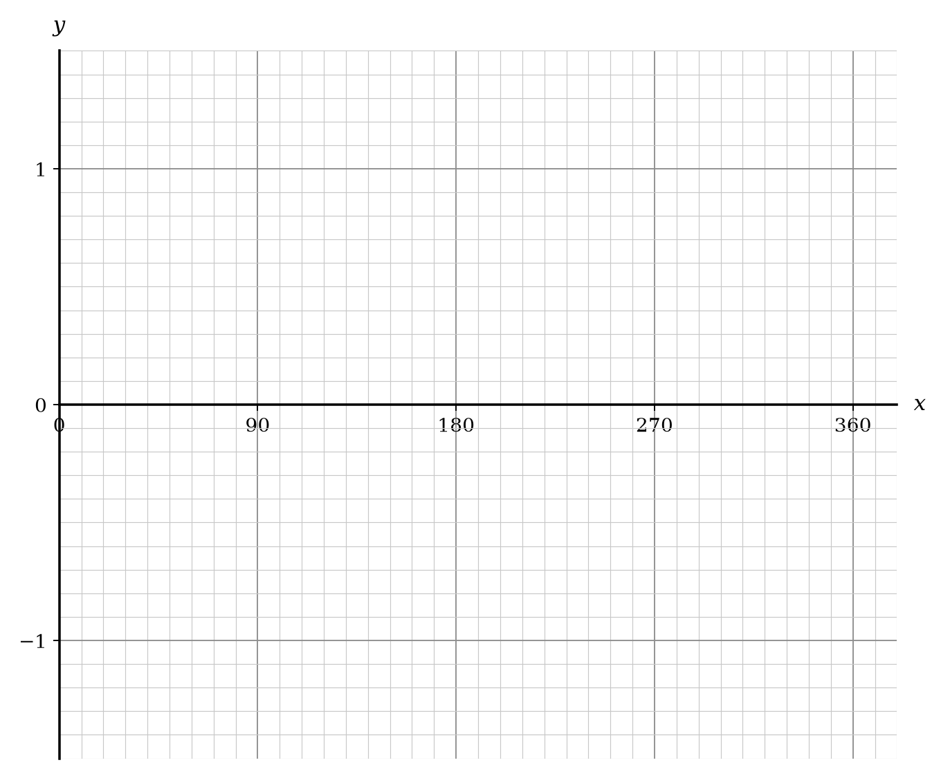 A coordinate system for sketching the graph of y = cos x degrees.