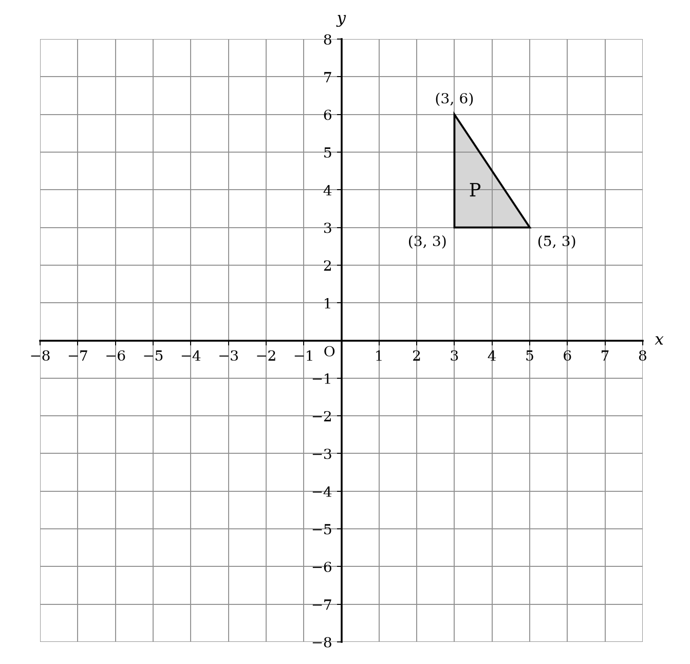 A coordinate grid with x and y axes ranging from -8 to 8. A shaded triangle labeled 'P' has vertices at (3, 3), (5, 3), and (3, 6).
