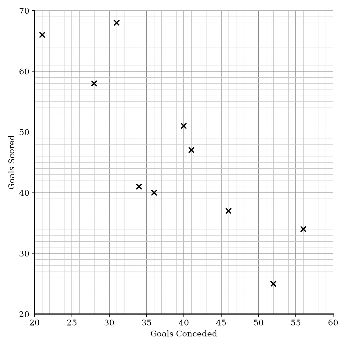 Scatter graph showing Goals Scored vs Goals Conceded for 10 football teams.