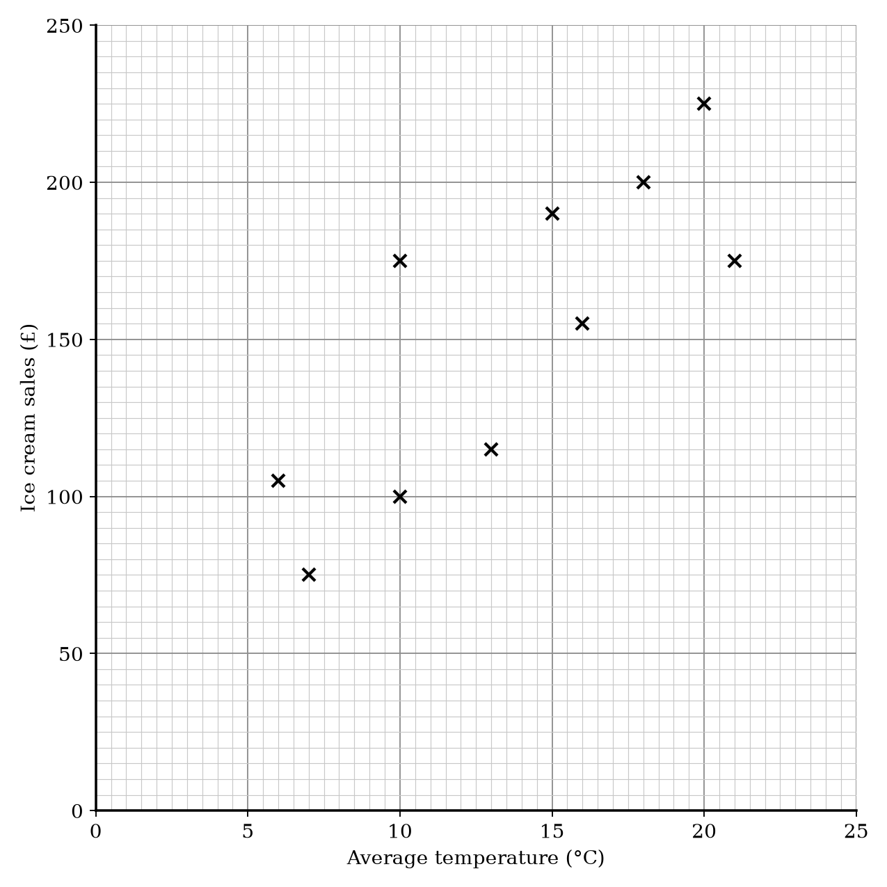 Scatter graph showing Ice cream sales (£) versus Average temperature (°C).