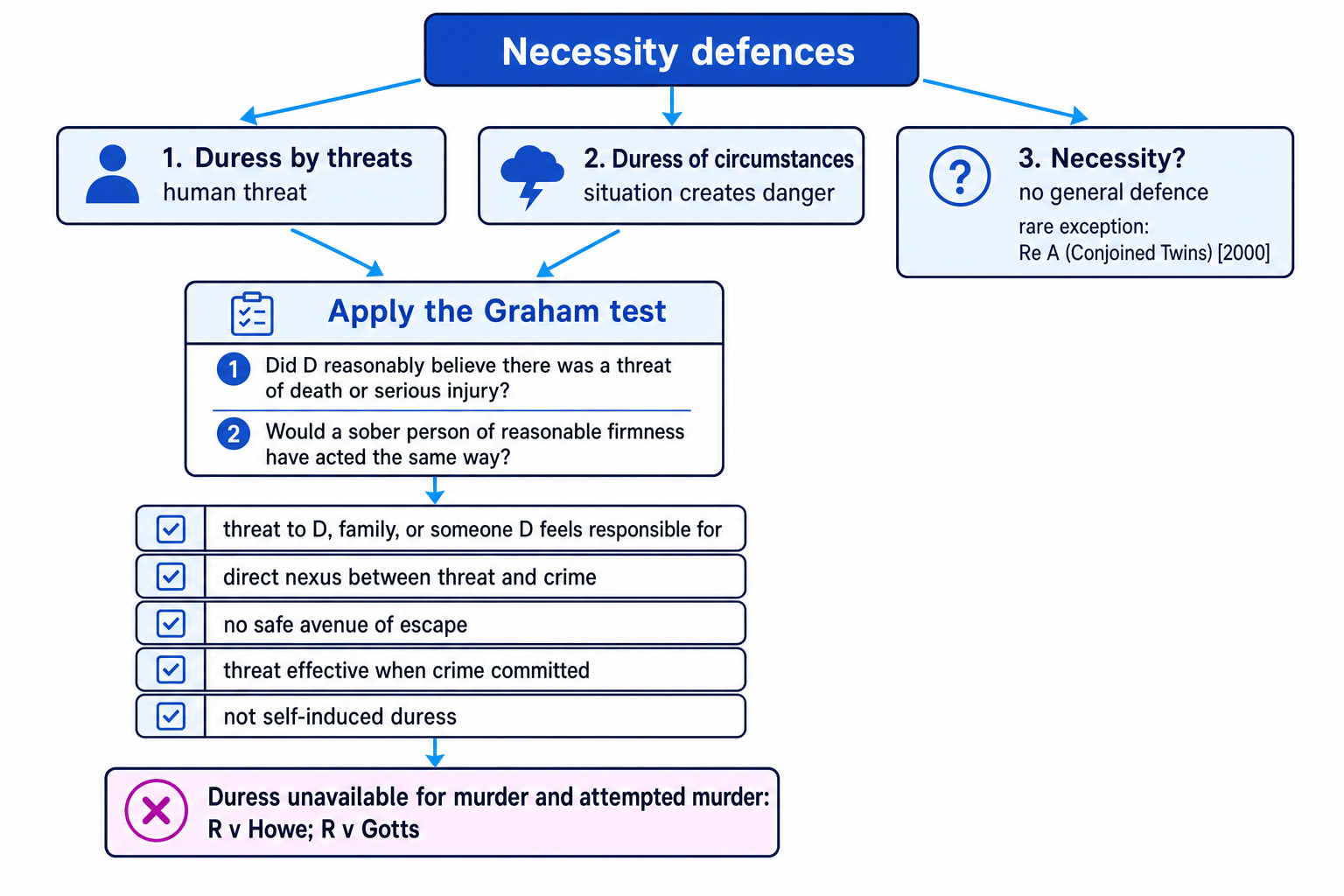 Flowchart showing duress by threats, duress of circumstances, the Graham test, key limits, and the exclusion of murder and attempted murder
