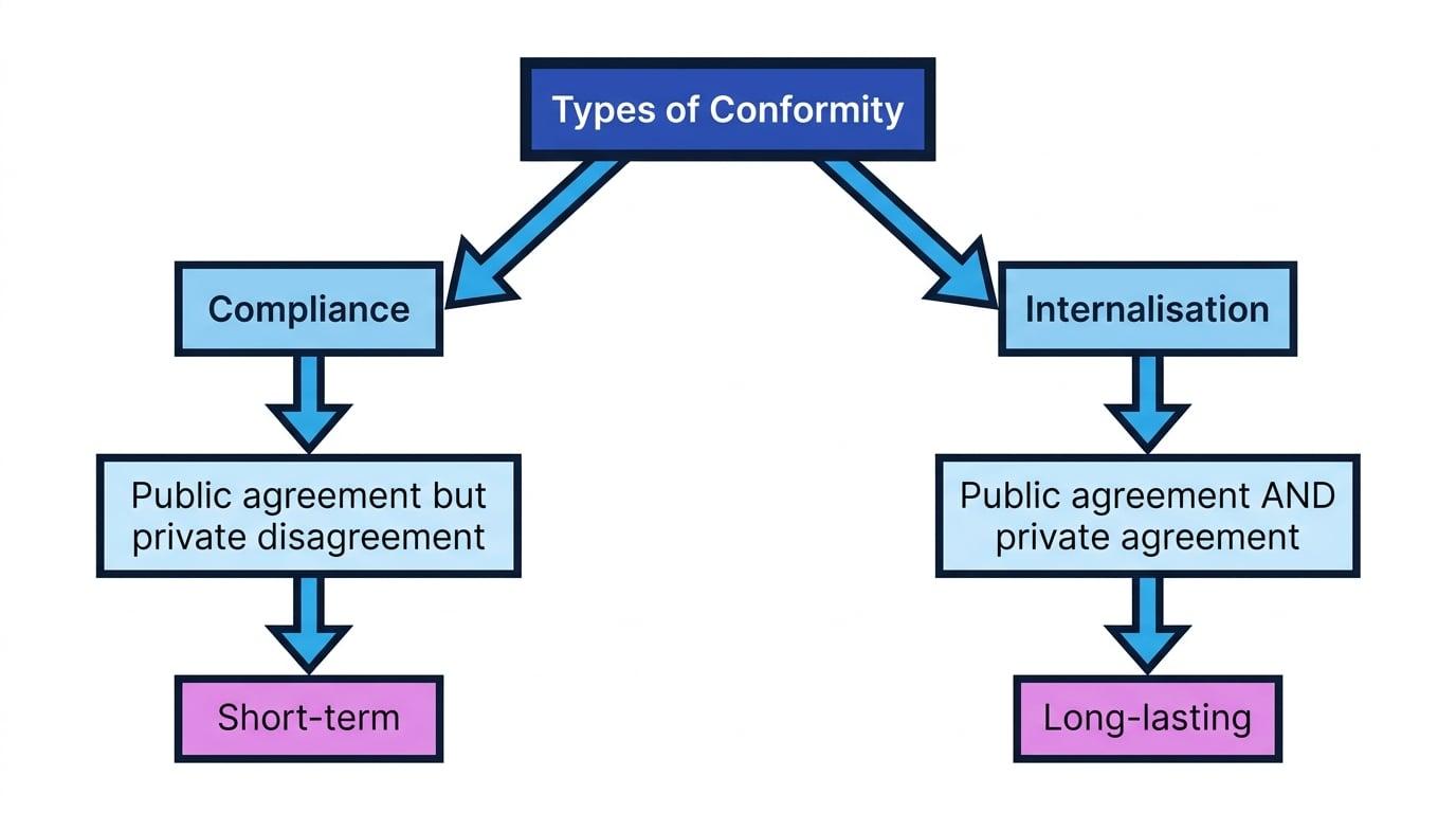 Flowchart showing Types of Conformity with Compliance as short-term and Internalisation as long-lasting