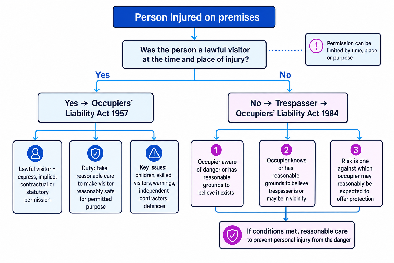 Flowchart showing how to choose between the Occupiers' Liability Act 1957 and the Occupiers' Liability Act 1984 by asking whether the injured person was a lawful visitor or a trespasser, with the three section 1(3) conditions on the 1984 side