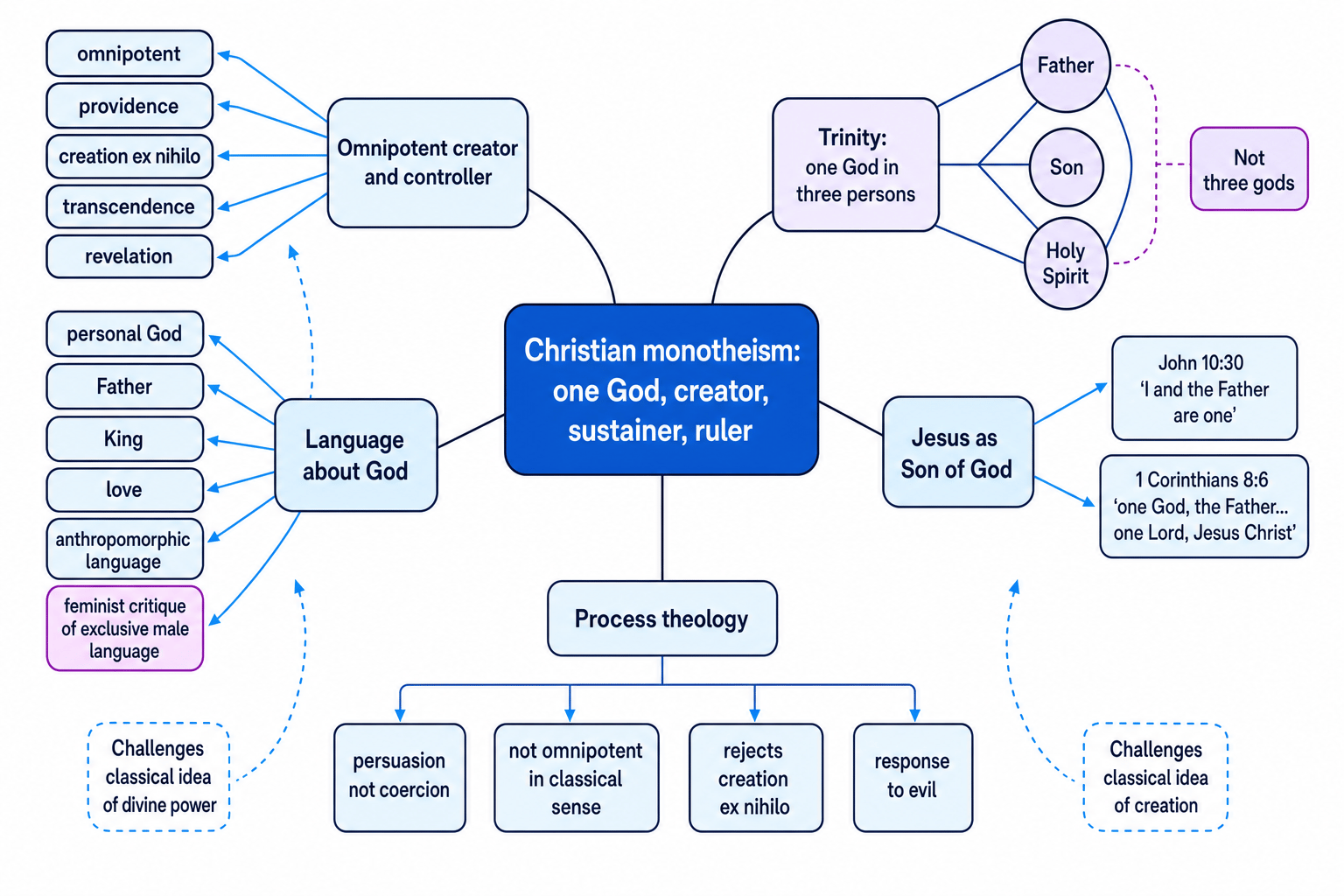 Concept map linking Christian monotheism to omnipotent creator and controller, the Trinity, Jesus as Son of God, language about God, and process theology