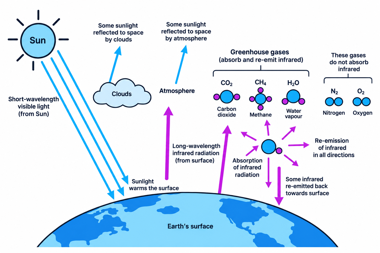 Diagram showing short-wavelength sunlight entering the atmosphere and long-wavelength infrared radiation being absorbed and re-emitted by greenhouse gases