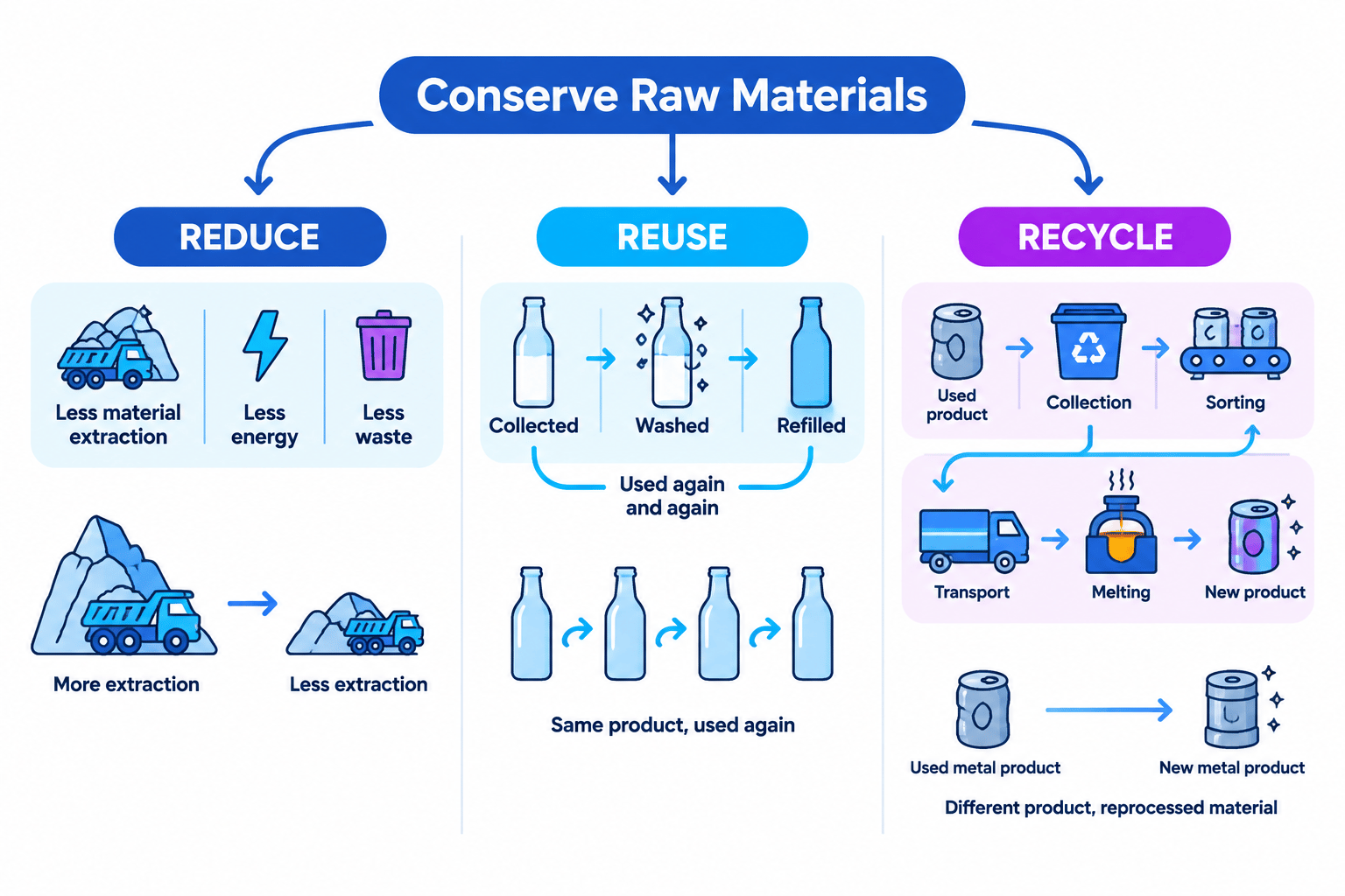 Flowchart comparing reducing material extraction, reusing a glass bottle, and recycling metal through collection, sorting, melting, and reforming