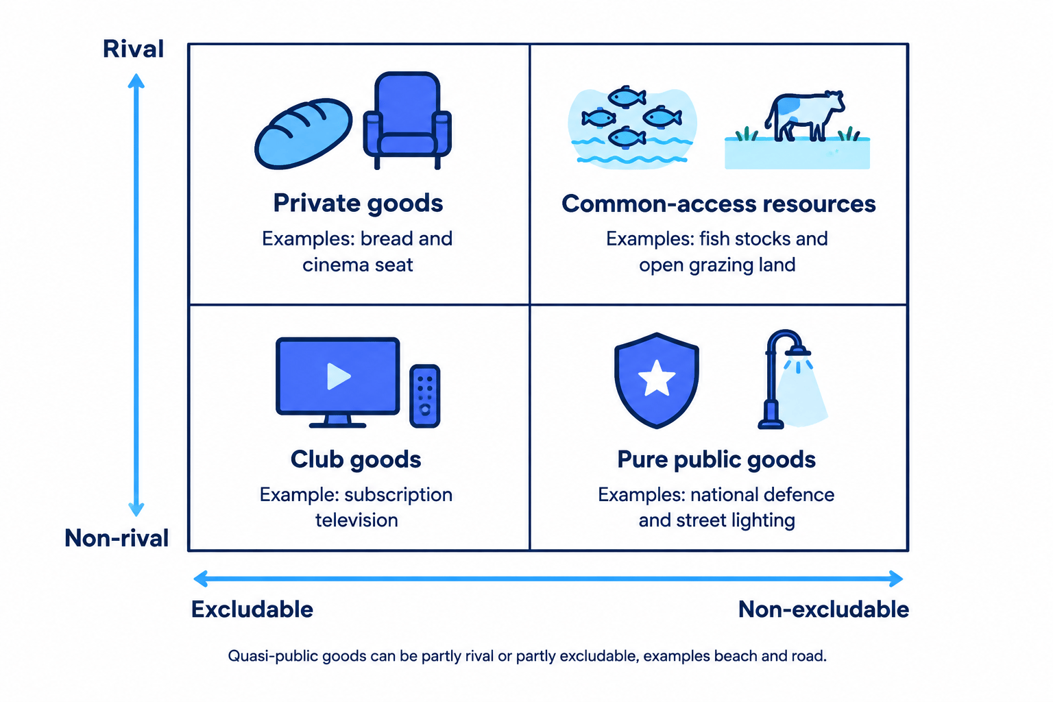 Two-by-two matrix classifying goods by rivalry and excludability, including private goods, common-access resources, club goods, and pure public goods
