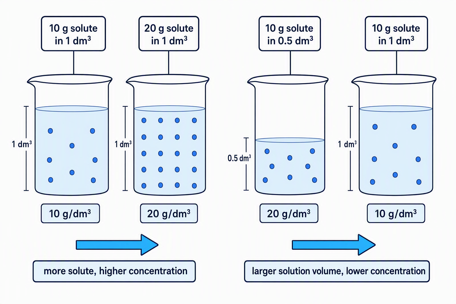 Comparison of solutions showing that more solute in the same volume increases concentration, while the same mass of solute in a larger volume decreases concentration