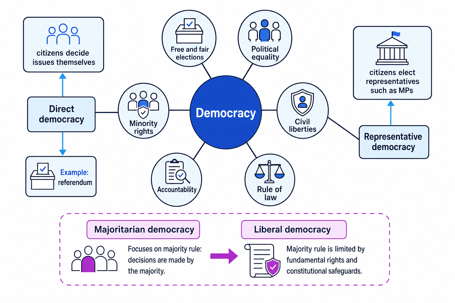 Concept map of democracy showing direct democracy, representative democracy and core features such as free and fair elections, political equality, civil liberties, rule of law, accountability and minority rights