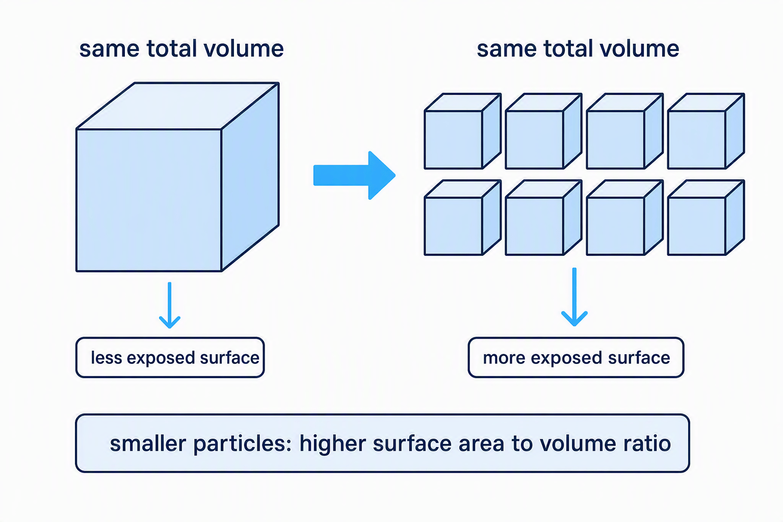 Comparison of one large cube and eight smaller cubes with the same total volume, showing that smaller particles have more exposed surface