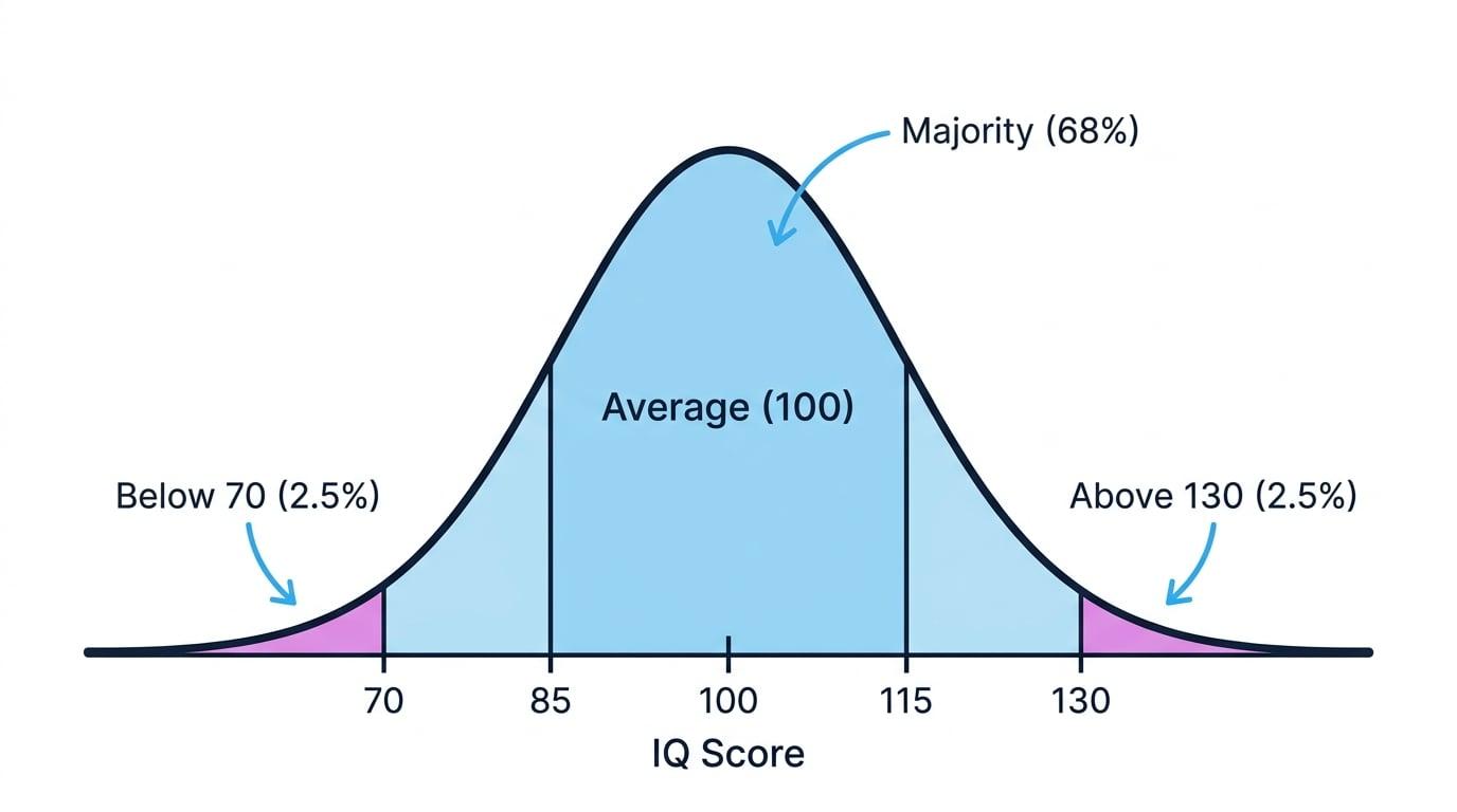 Normal distribution of IQ scores showing statistical infrequency
