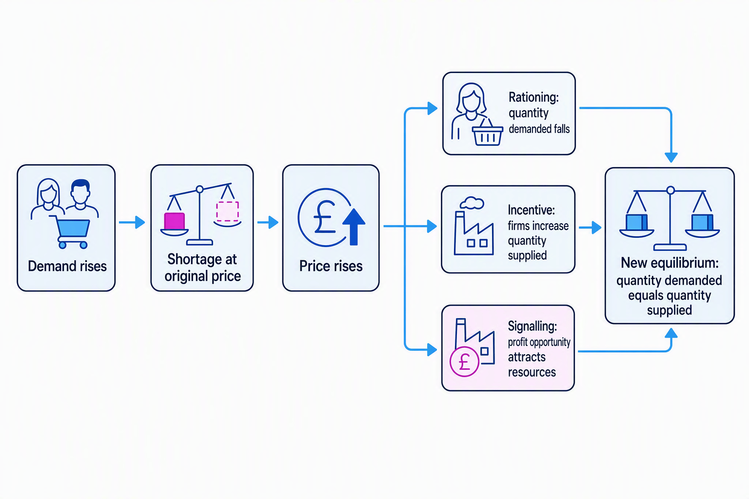 Flow diagram showing a rise in demand causing a shortage and higher price, with rationing, incentive and signalling branches leading to a new equilibrium